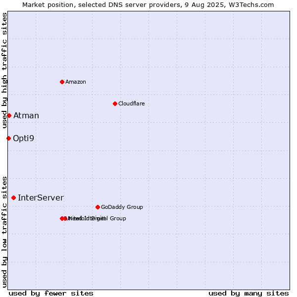 Market position of InterServer vs. Atman vs. Opti9