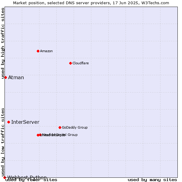 Market position of InterServer vs. Atman vs. Webhost Python