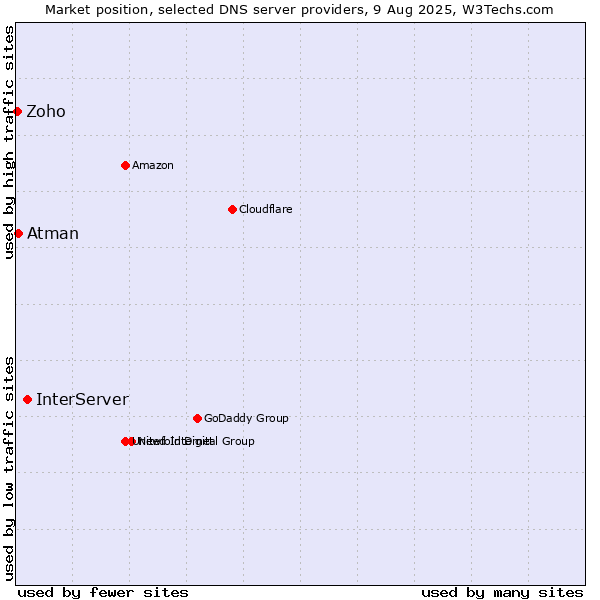 Market position of InterServer vs. Atman vs. Zoho