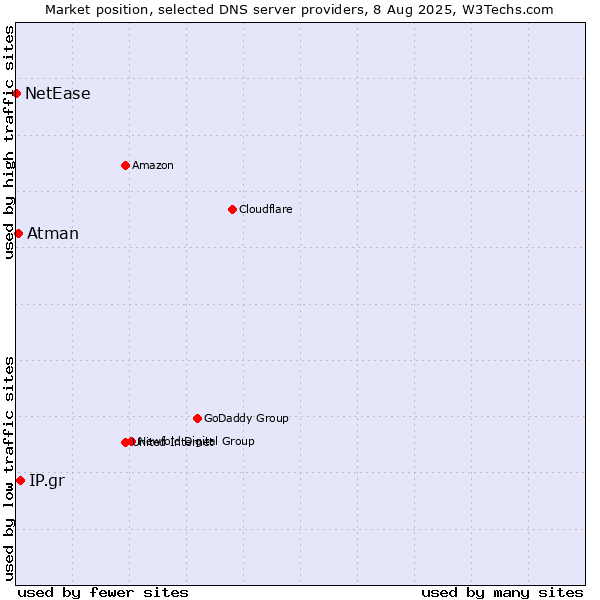 Market position of IP.gr vs. Atman vs. NetEase