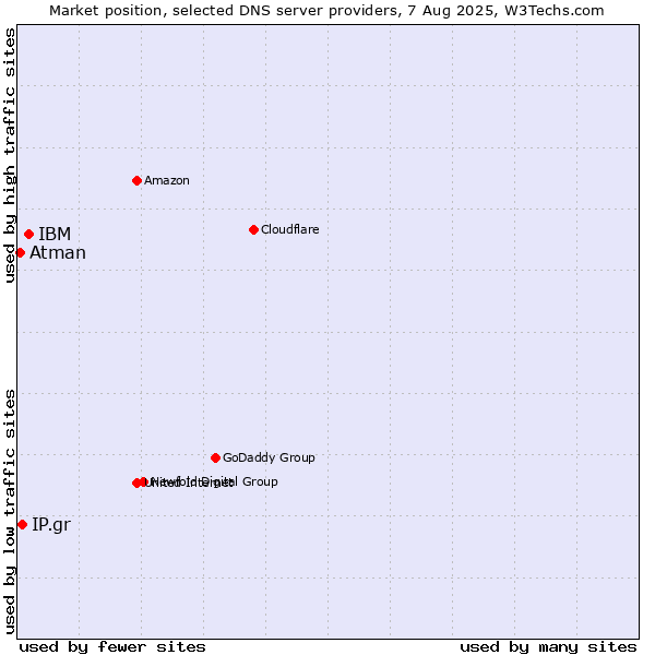 Market position of IBM vs. IP.gr vs. Atman