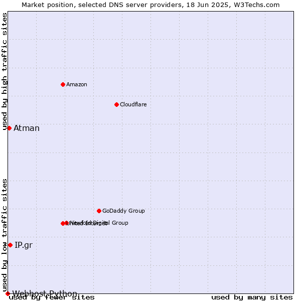 Market position of IP.gr vs. Atman vs. Webhost Python