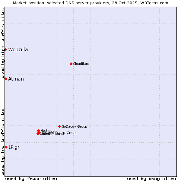 Market position of IP.gr vs. Atman vs. Webzilla
