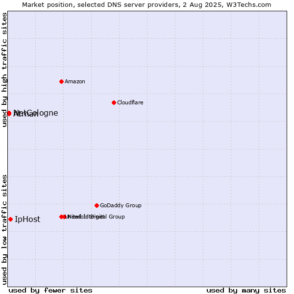 Market position of IpHost vs. NetCologne vs. Atman