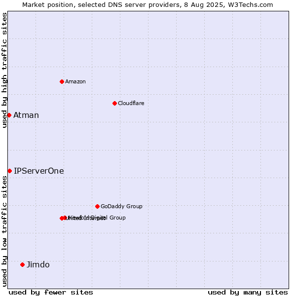 Market position of Jimdo vs. IPServerOne vs. Atman