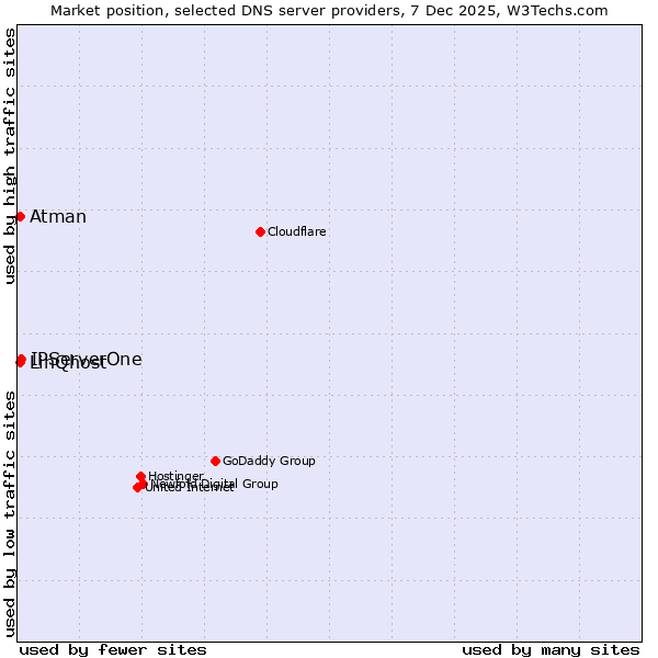 Market position of IPServerOne vs. LinQhost vs. Atman