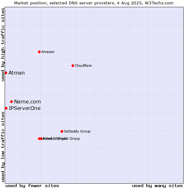 Market position of Name.com vs. IPServerOne vs. Atman