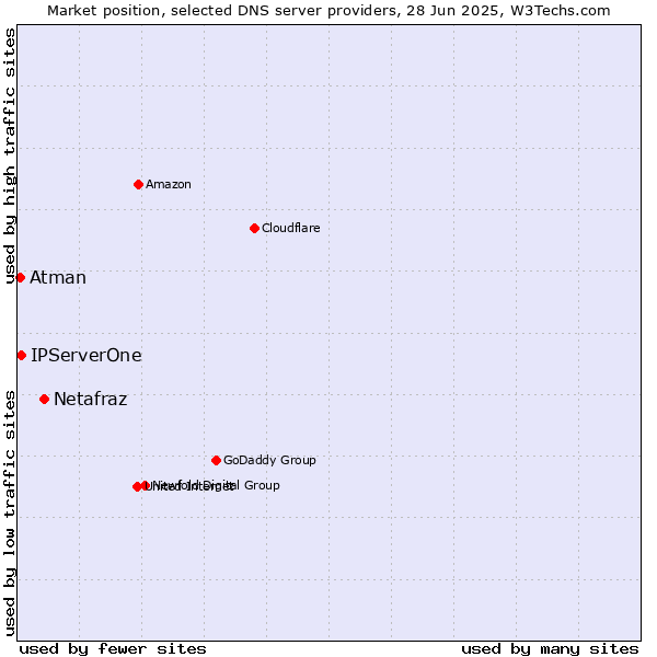 Market position of Netafraz vs. IPServerOne vs. Atman