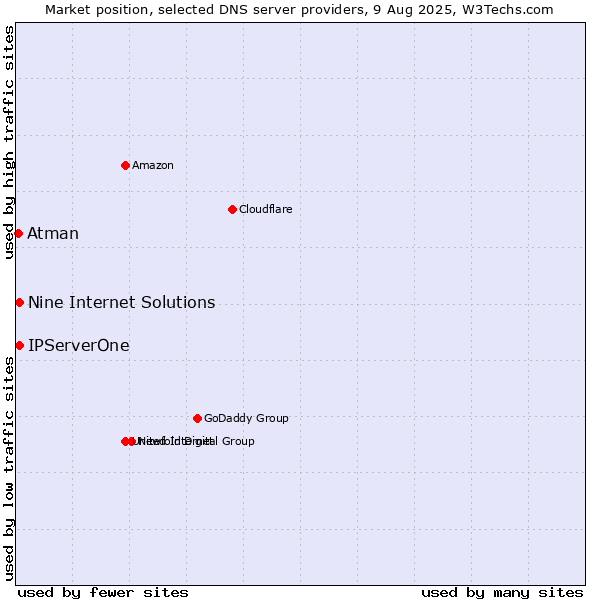 Market position of Nine Internet Solutions vs. IPServerOne vs. Atman