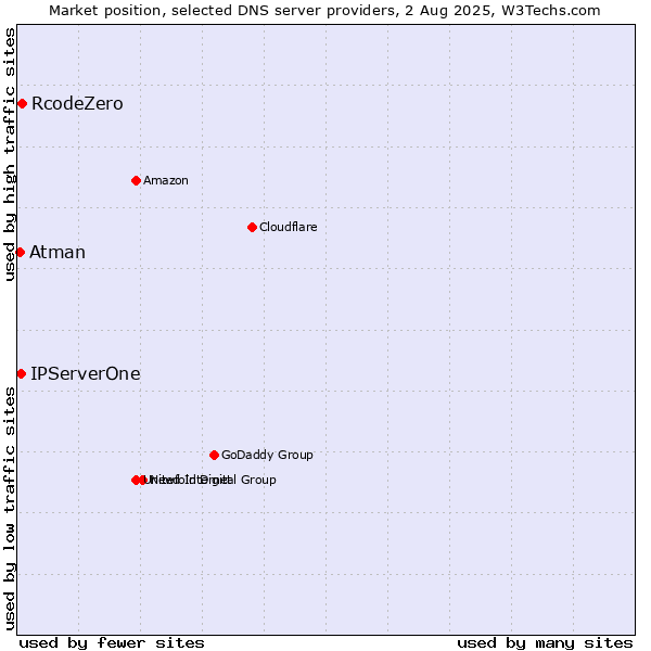 Market position of RcodeZero vs. IPServerOne vs. Atman