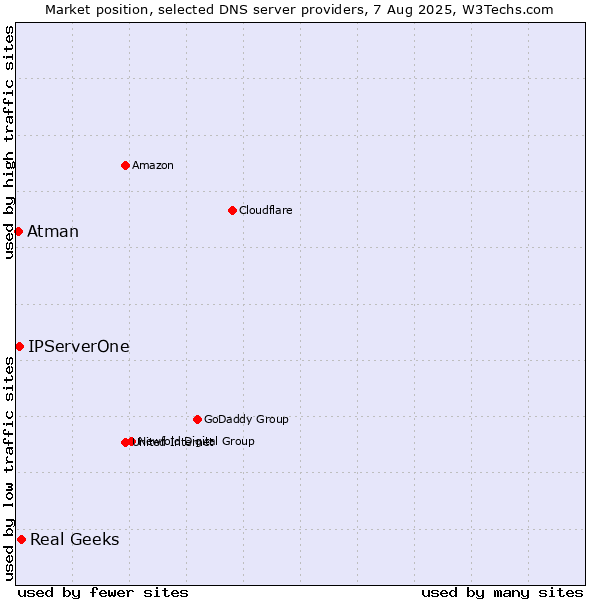 Market position of Real Geeks vs. IPServerOne vs. Atman