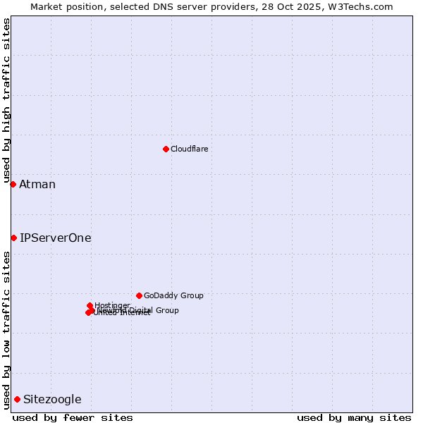 Market position of Sitezoogle vs. IPServerOne vs. Atman
