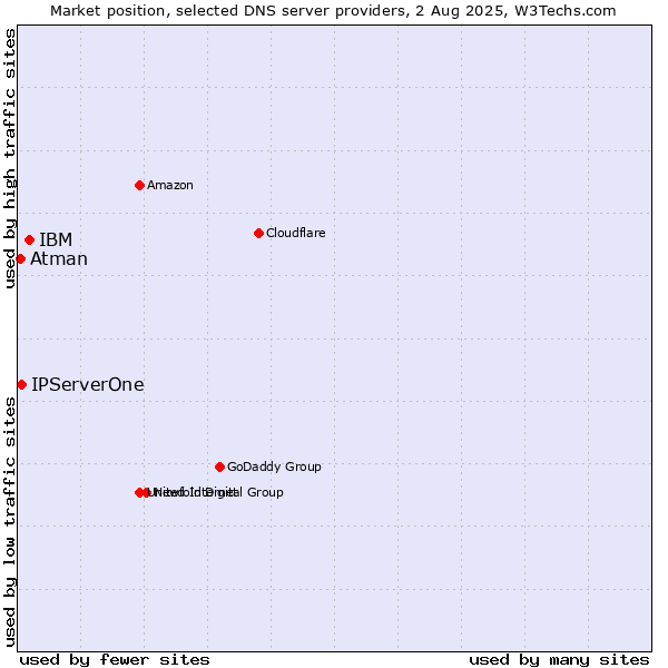 Market position of IBM vs. IPServerOne vs. Atman