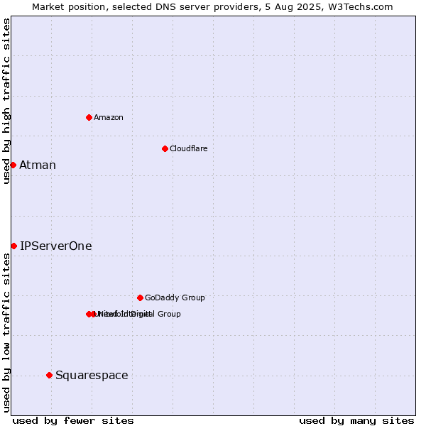 Market position of Squarespace vs. IPServerOne vs. Atman