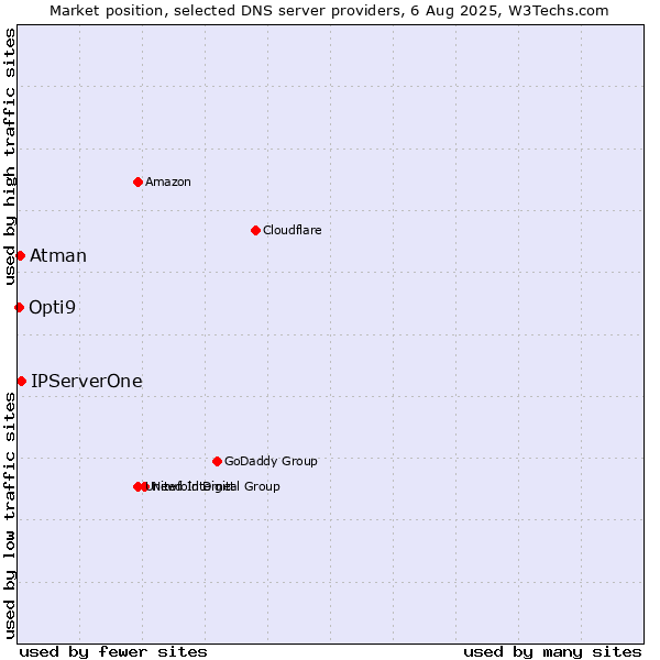 Market position of IPServerOne vs. Atman vs. Opti9