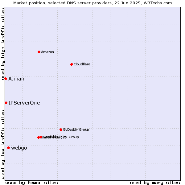 Market position of webgo vs. IPServerOne vs. Atman