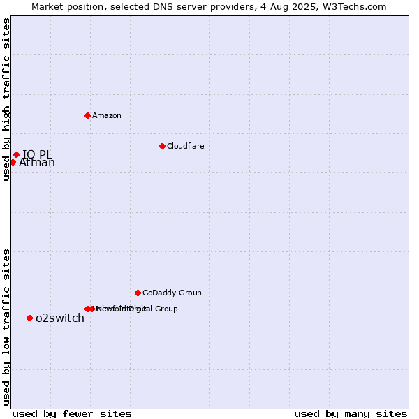 Market position of o2switch vs. IQ PL vs. Atman