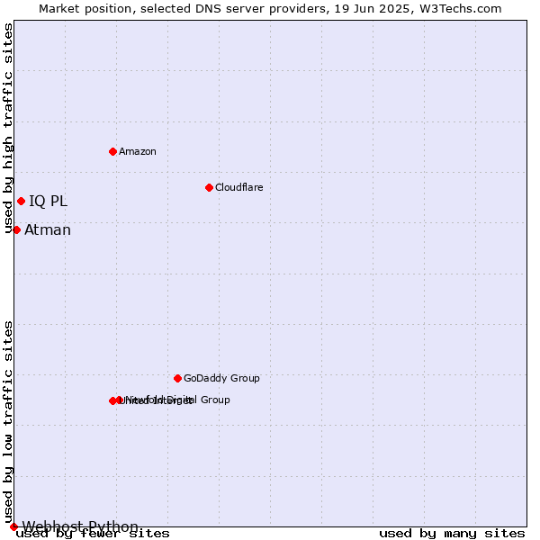 Market position of IQ PL vs. Atman vs. Webhost Python