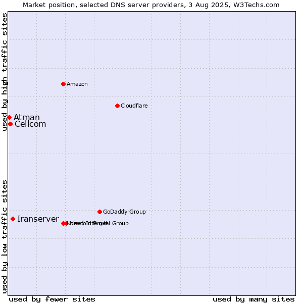 Market position of Iranserver vs. Cellcom vs. Atman