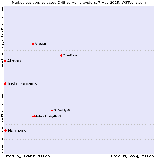 Market position of Netmark vs. Irish Domains vs. Atman