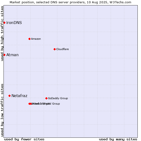 Market position of Netafraz vs. Atman vs. ironDNS