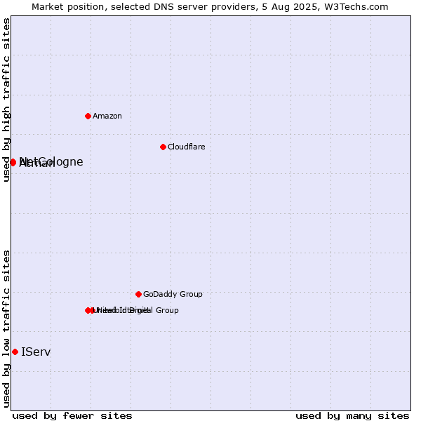 Market position of IServ vs. NetCologne vs. Atman