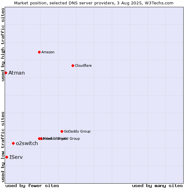 Market position of o2switch vs. IServ vs. Atman