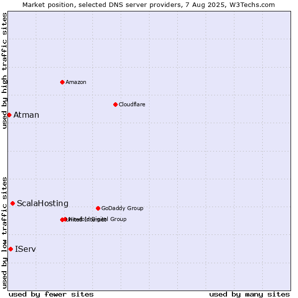Market position of ScalaHosting vs. IServ vs. Atman