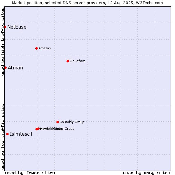 Market position of Isimtescil vs. Atman vs. NetEase