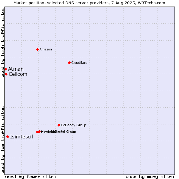 Market position of Isimtescil vs. Cellcom vs. Atman
