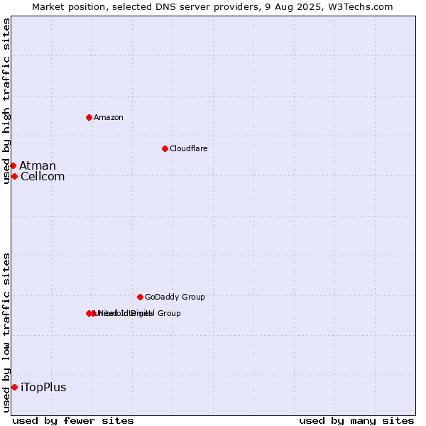 Market position of iTopPlus vs. Cellcom vs. Atman