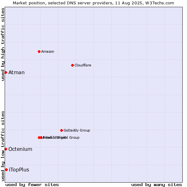 Market position of iTopPlus vs. Atman vs. Octenium