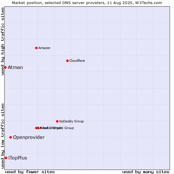 Market position of Openprovider vs. iTopPlus vs. Atman