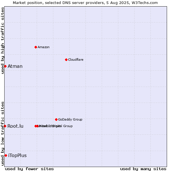 Market position of iTopPlus vs. Atman vs. Root.lu