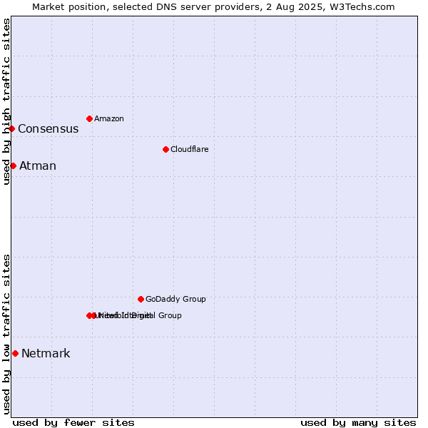 Market position of Netmark vs. Atman vs. Consensus