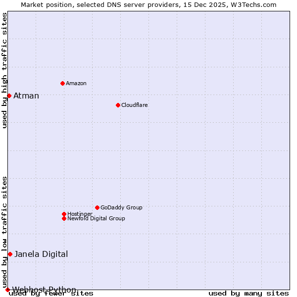 Market position of Janela Digital vs. Atman vs. Webhost Python
