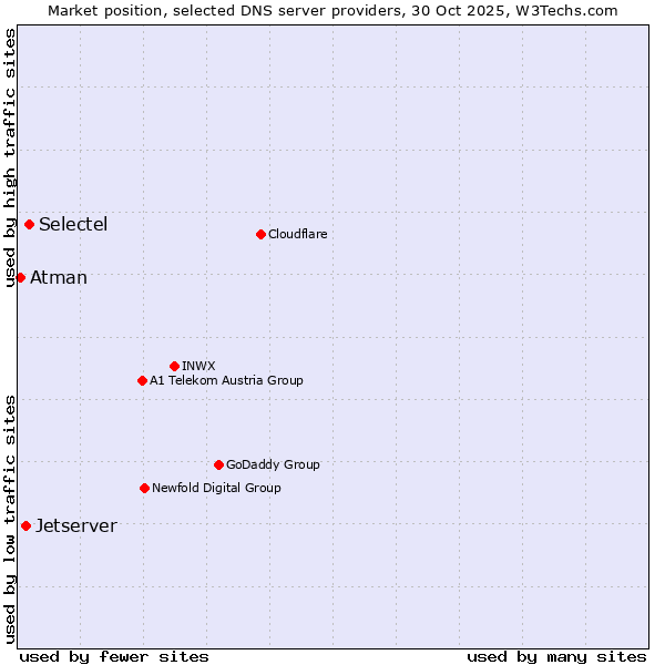 Market position of Selectel vs. Jetserver vs. Atman