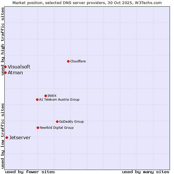 Market position of Jetserver vs. Atman vs. Visualsoft