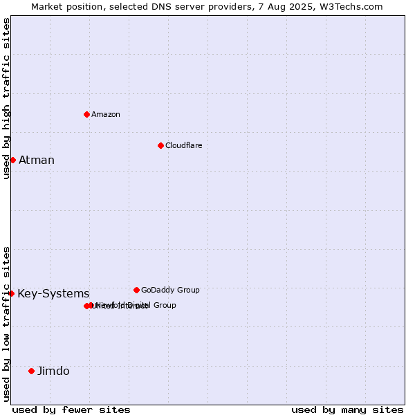 Market position of Jimdo vs. Atman vs. Key-Systems