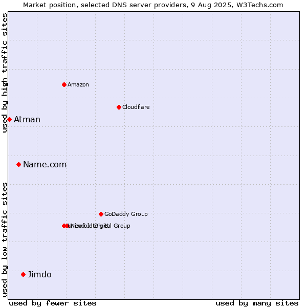 Market position of Jimdo vs. Name.com vs. Atman