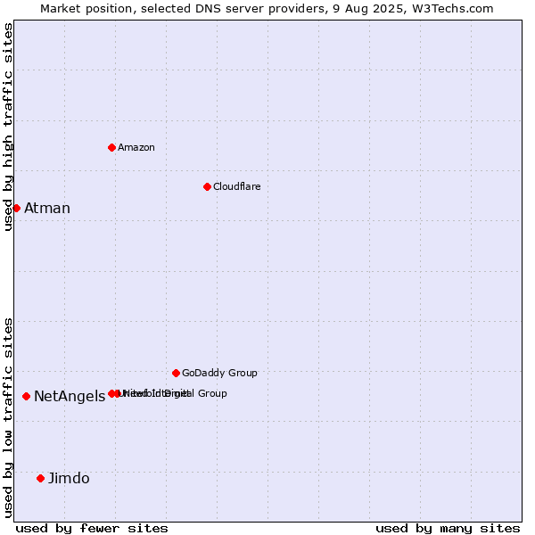 Market position of Jimdo vs. NetAngels vs. Atman