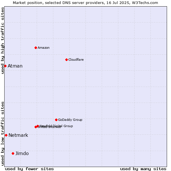 Market position of Jimdo vs. Netmark vs. Atman