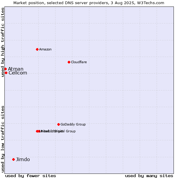Market position of Jimdo vs. Cellcom vs. Atman