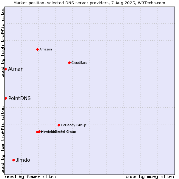 Market position of Jimdo vs. PointDNS vs. Atman