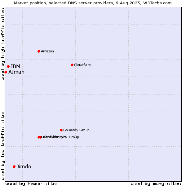 Market position of Jimdo vs. IBM vs. Atman