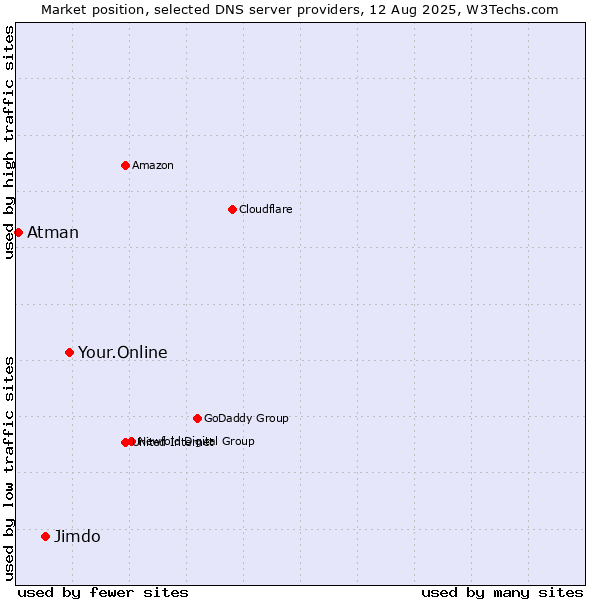 Market position of Your.Online vs. Jimdo vs. Atman