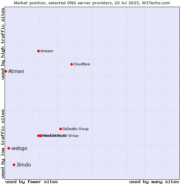Market position of Jimdo vs. webgo vs. Atman