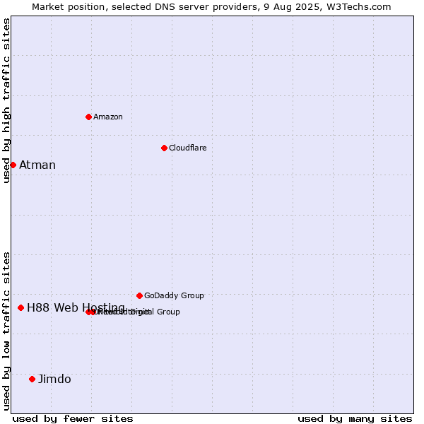 Market position of Jimdo vs. H88 Web Hosting vs. Atman