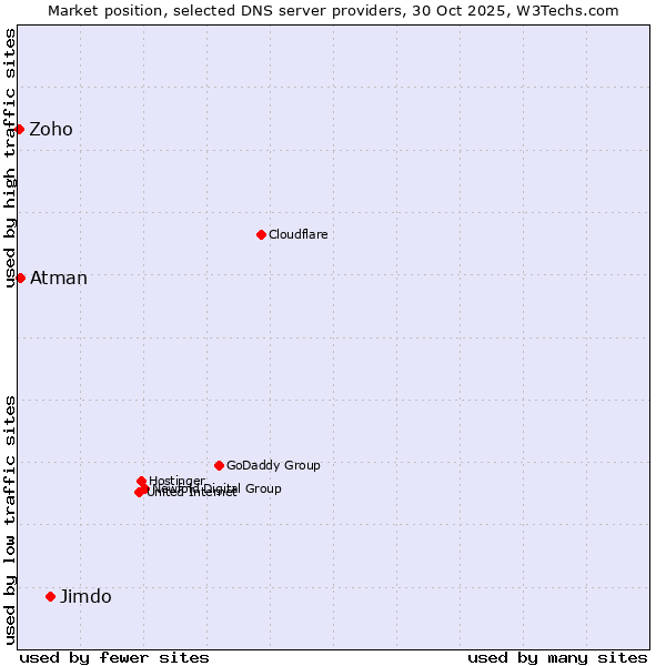 Market position of Jimdo vs. Atman vs. Zoho