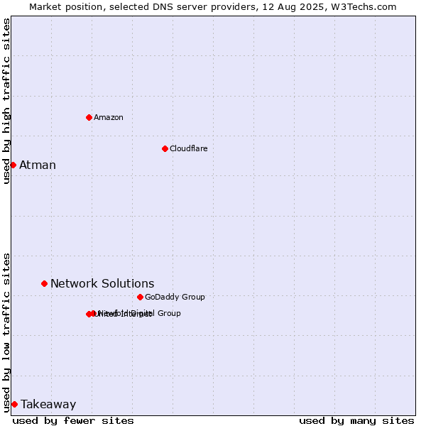 Market position of Network Solutions vs. Takeaway vs. Atman